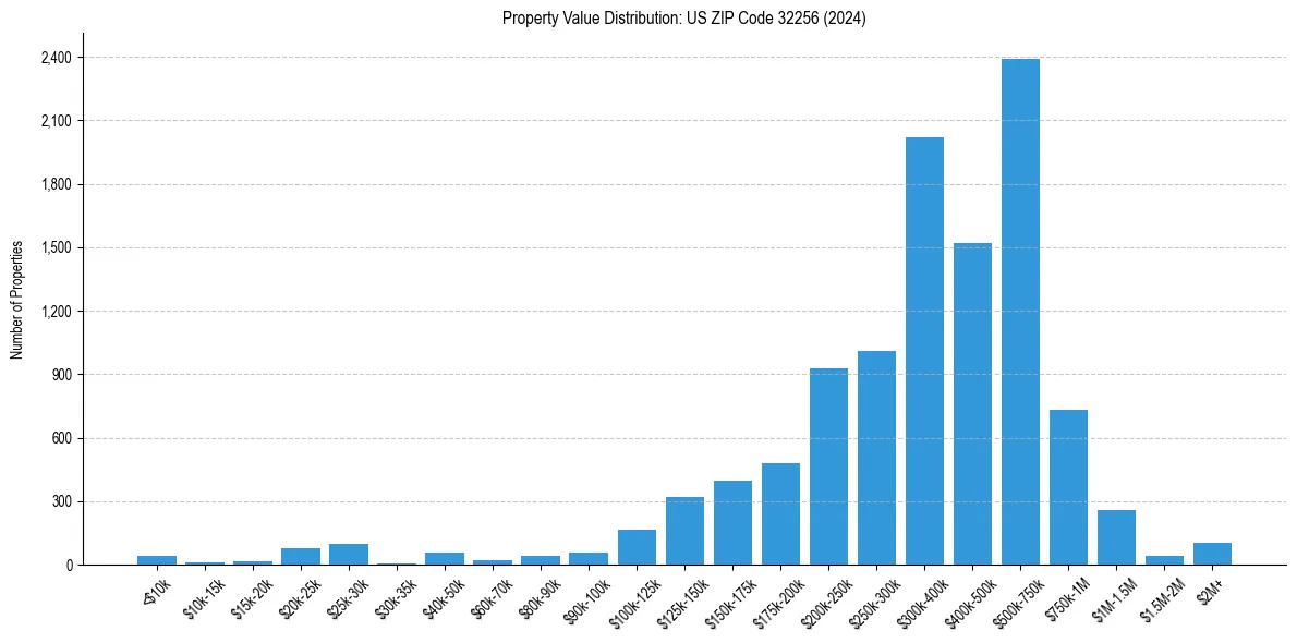 Value Distribution for 