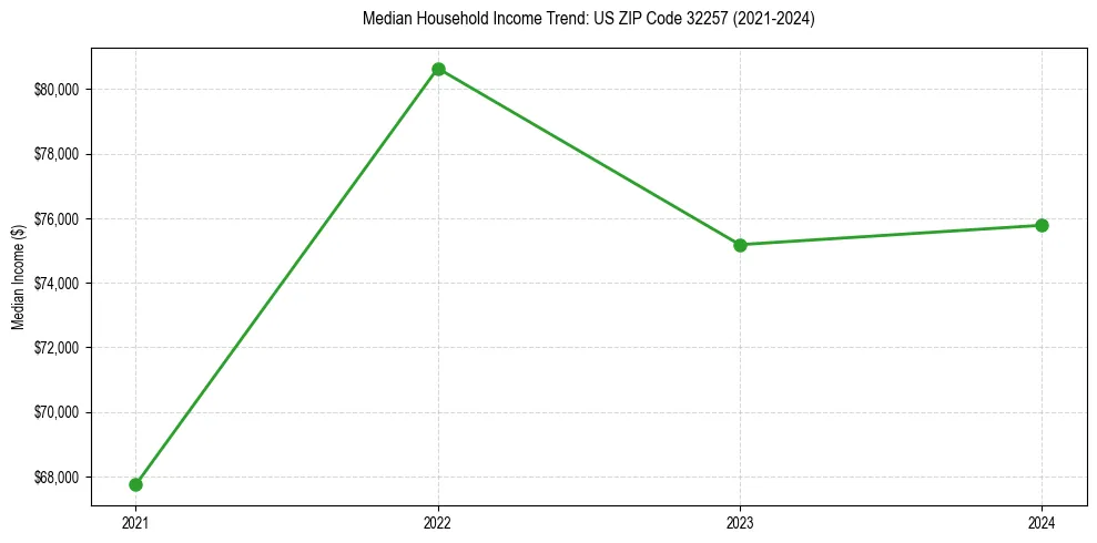 Income trend for 