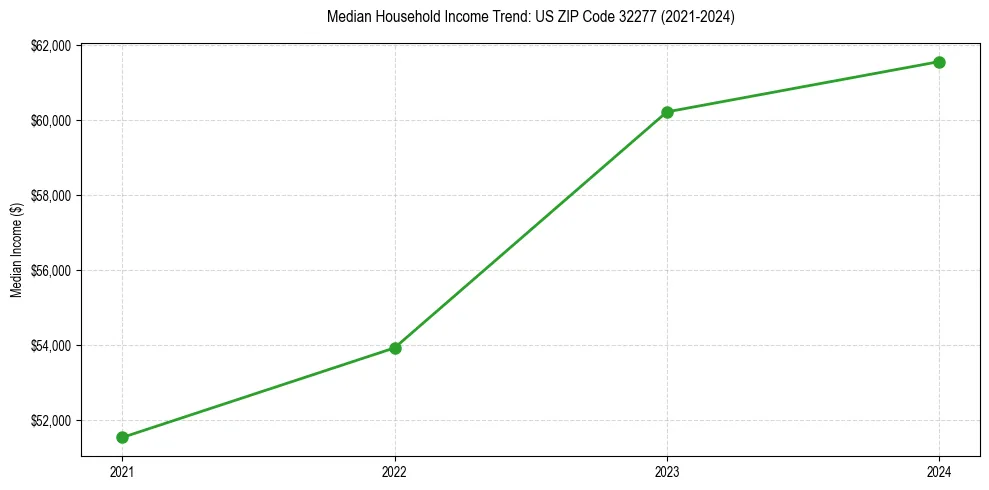 Income trend for 
