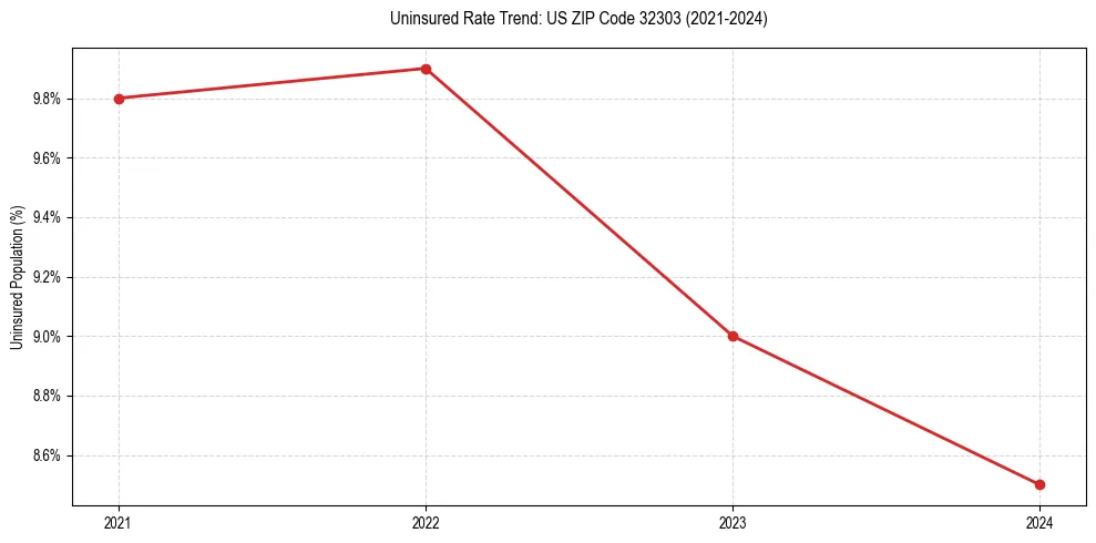 Uninsured trend chart for US ZIP Code 32303