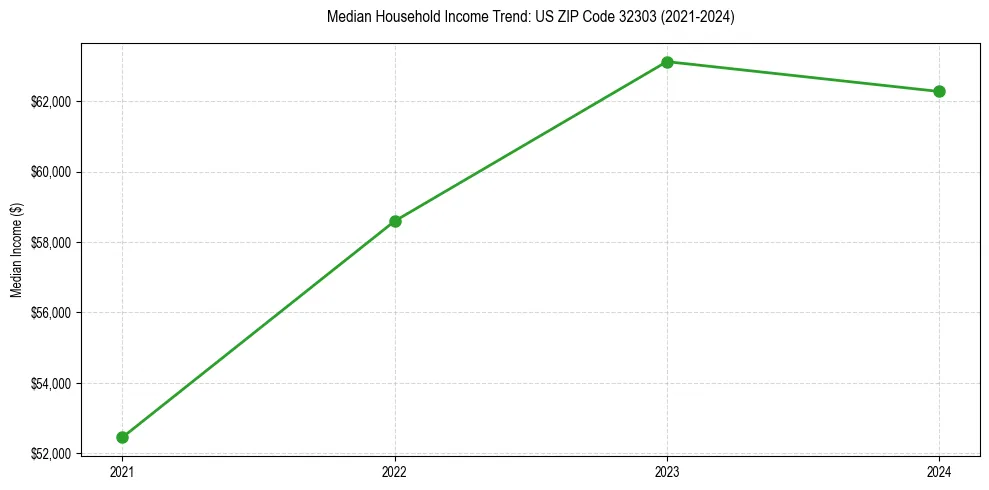 Income trend for 