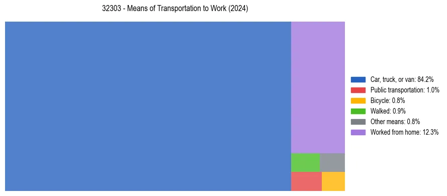 Commute modes in US ZIP Code 32303