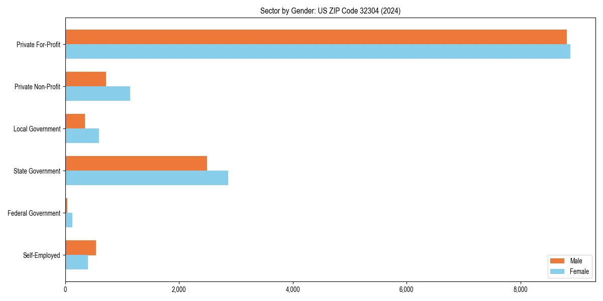 Employment sector breakdown by gender in 