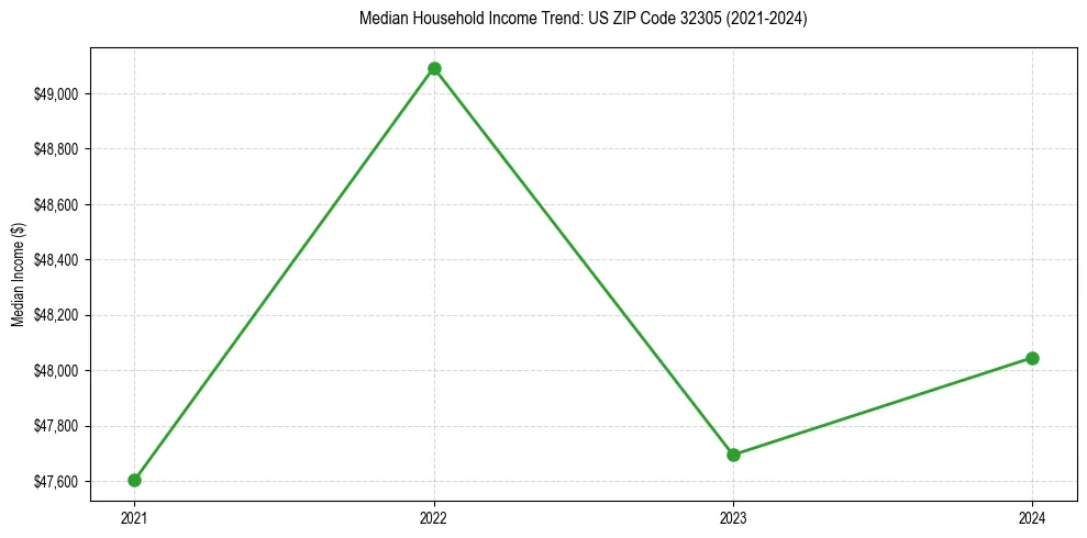 Income trend for 