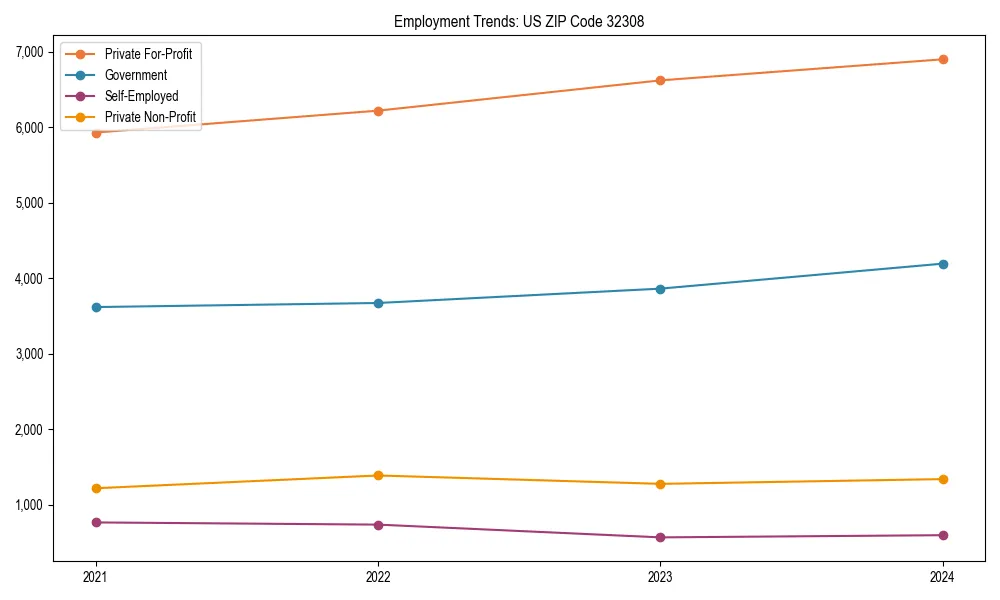Long-term employment trends in 