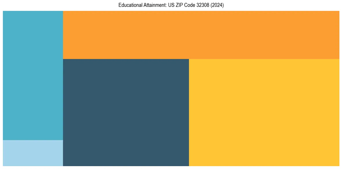 Education Treemap for  in 2024