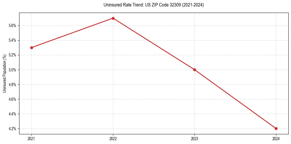 Uninsured trend chart for US ZIP Code 32309