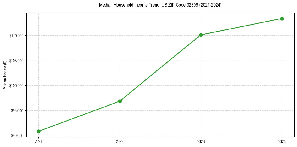 Income trend for 
