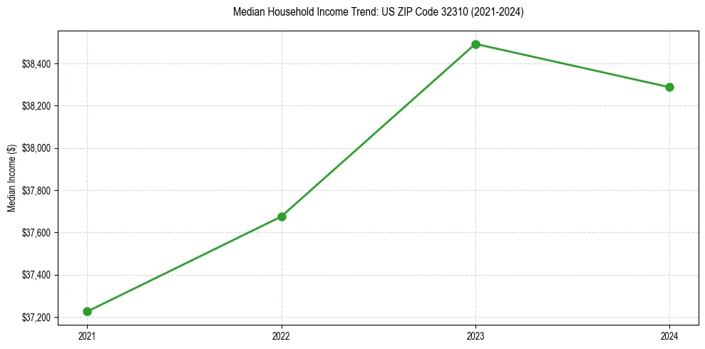 Income trend for 