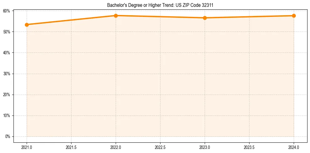 Trend chart showing bachelor degree growth in 