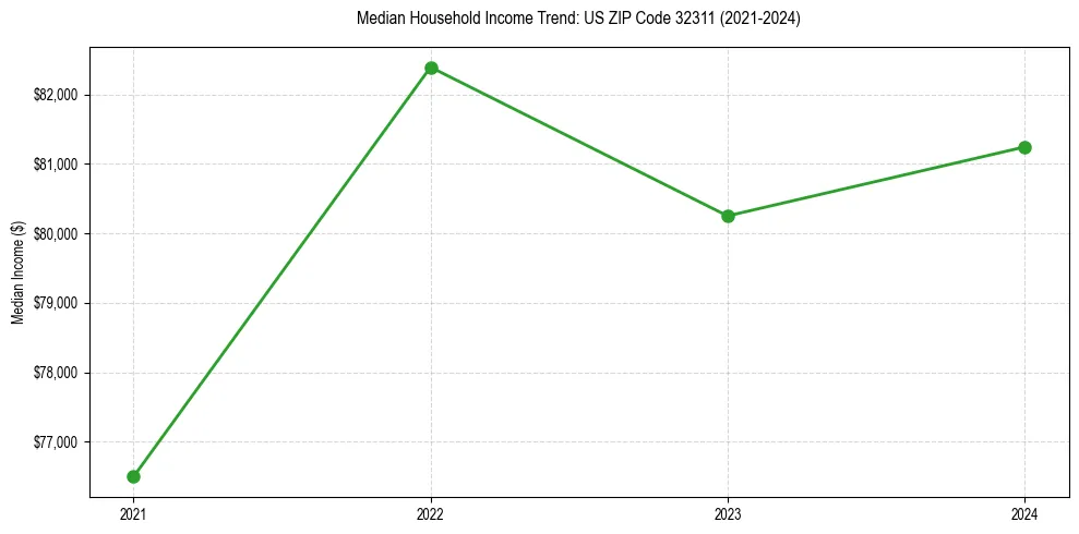 Income trend for 