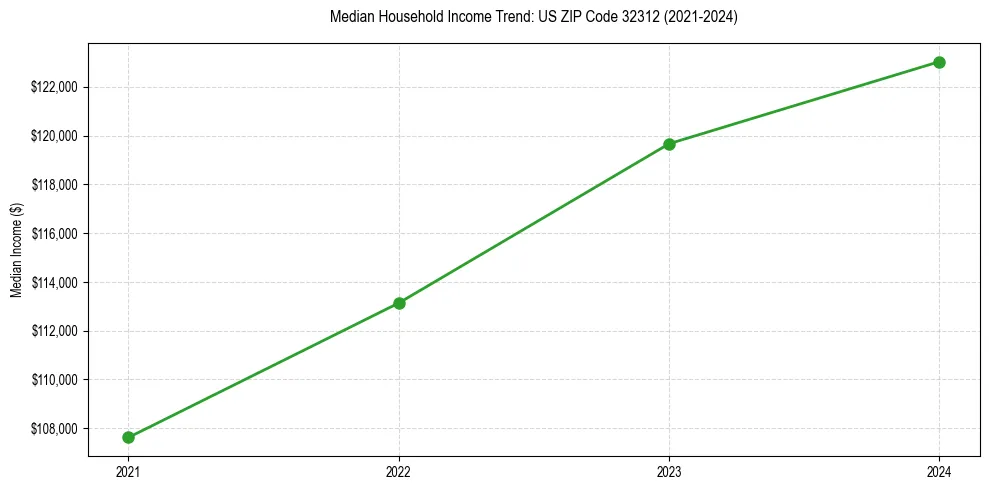 Income trend for 