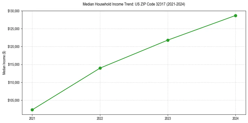 Income trend for 