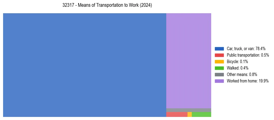 Commute modes in US ZIP Code 32317