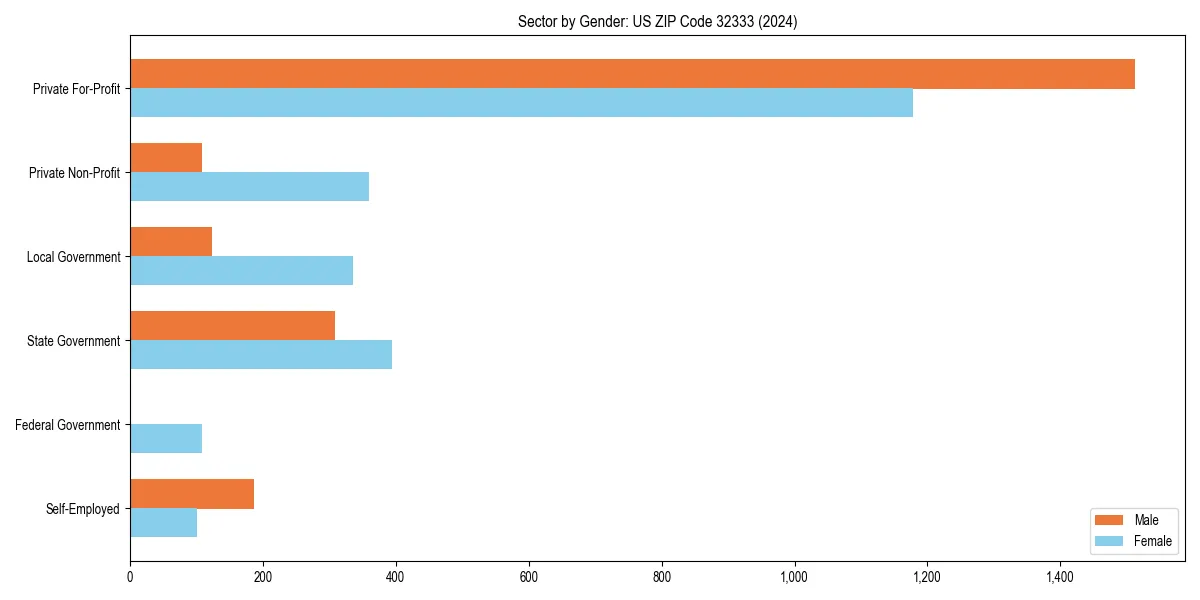 Employment sector breakdown by gender in 