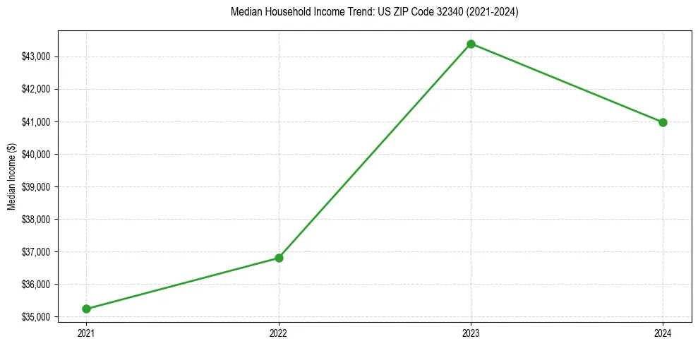 Income trend for 