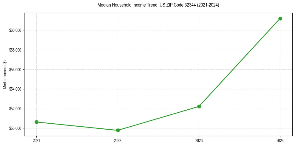 Income trend for 