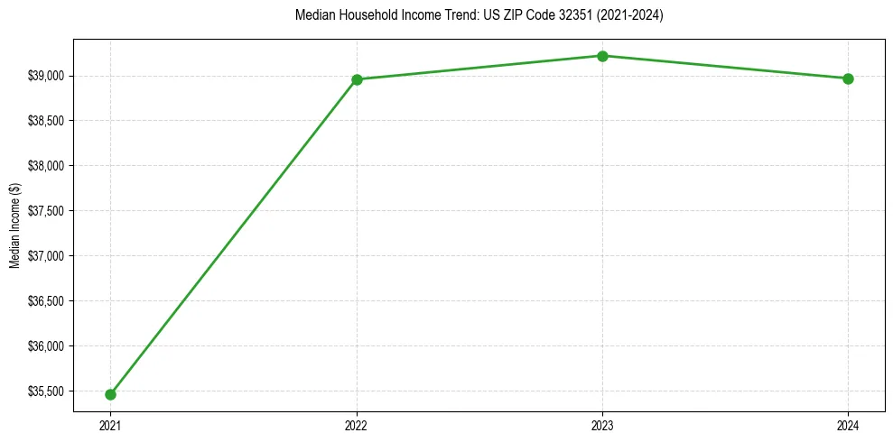 Income trend for 