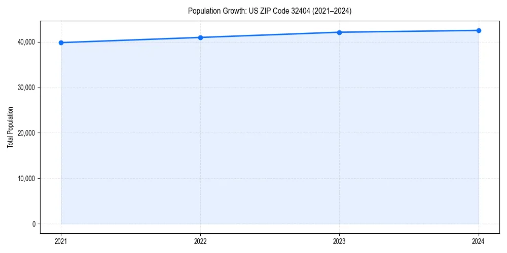 Population trends in 