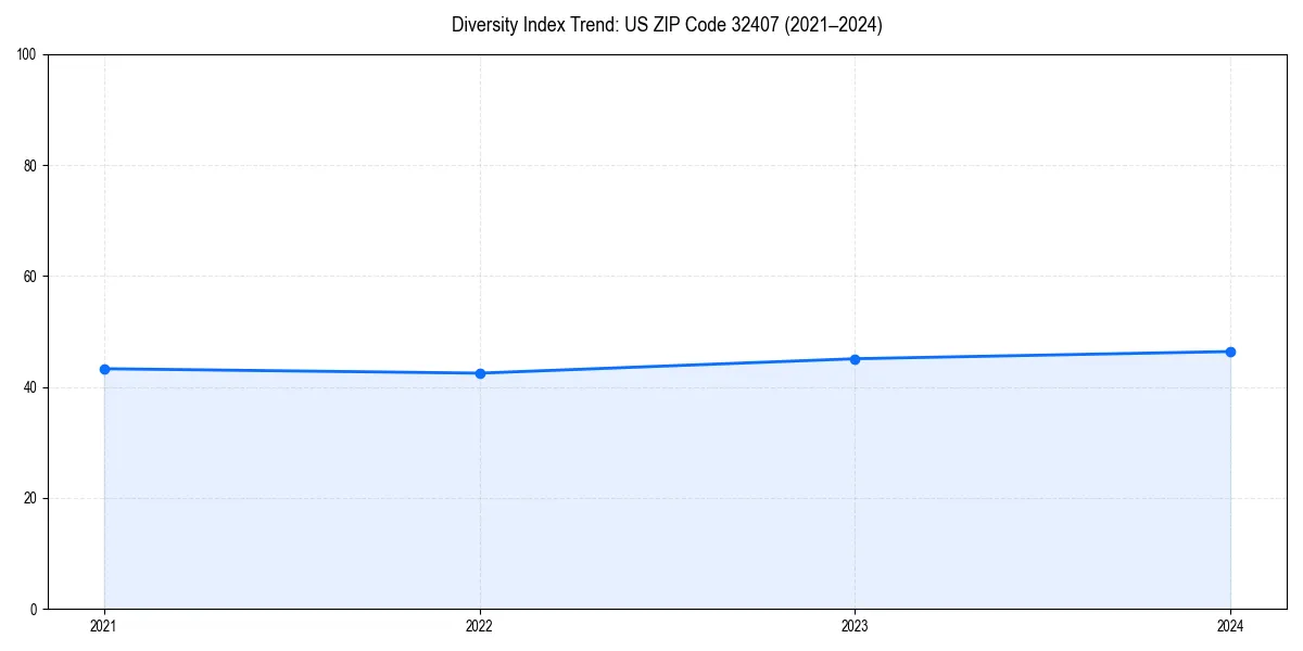 Line chart showing diversity index trends for 