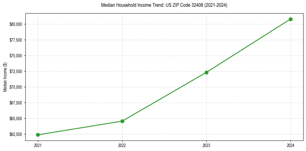 Income trend for 