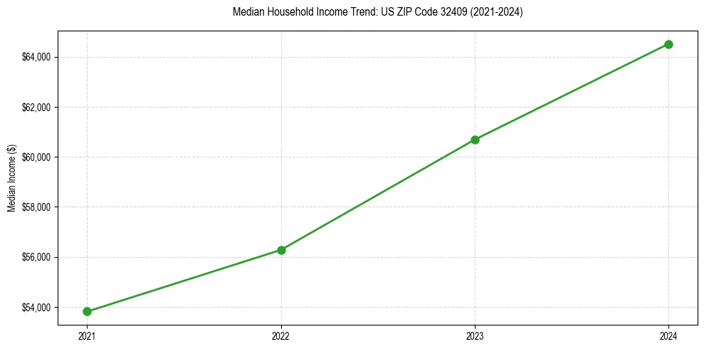 Income trend for 