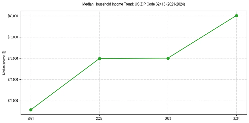 Income trend for 