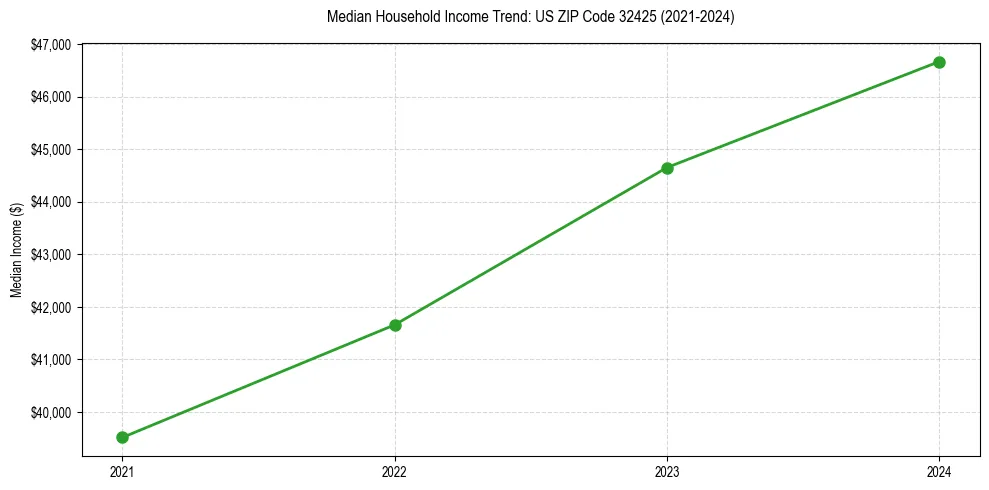 Income trend for 