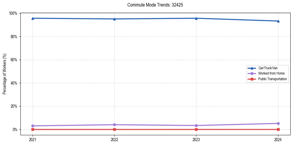 Transportation trends in US ZIP Code 32425