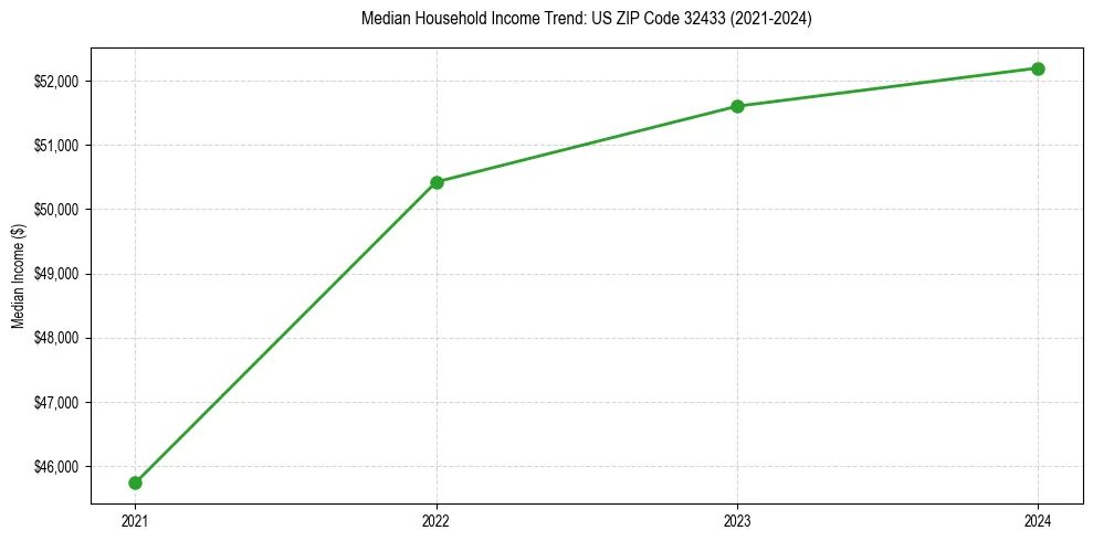 Income trend for 