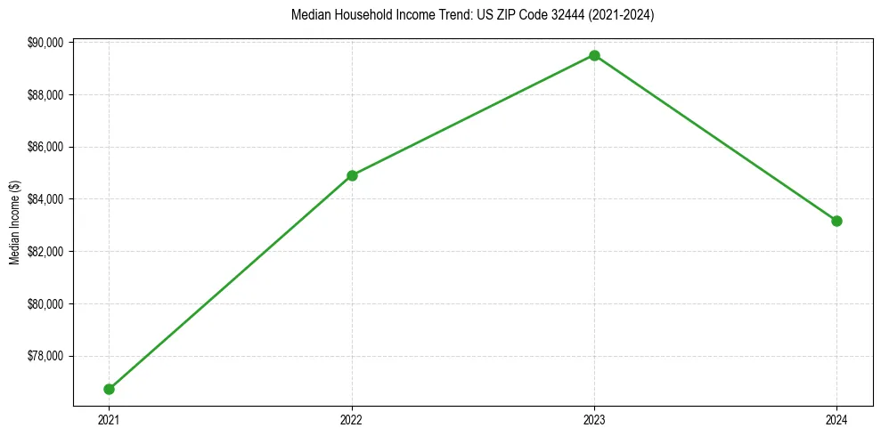 Income trend for 