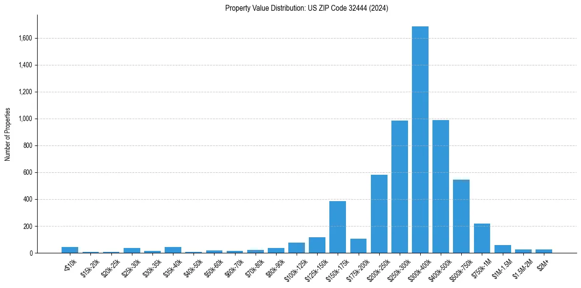 Value Distribution for 