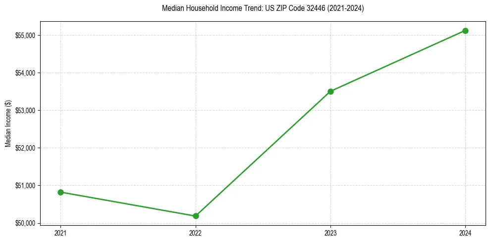 Income trend for 