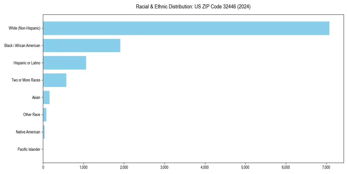 Bar chart showing racial distribution in  for 2024