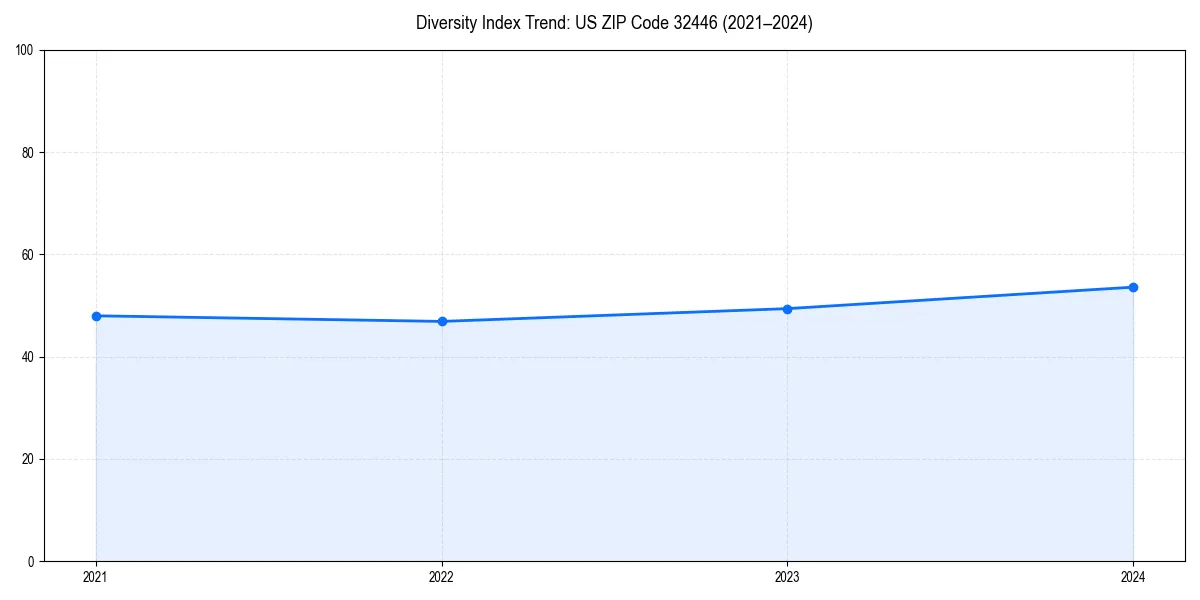 Line chart showing diversity index trends for 