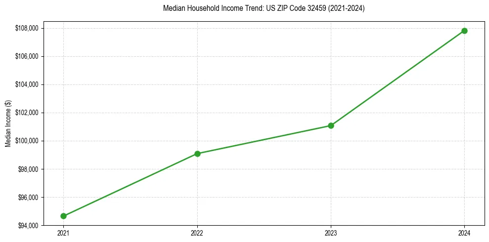 Income trend for 