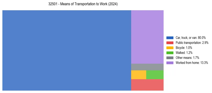 Commute modes in US ZIP Code 32501