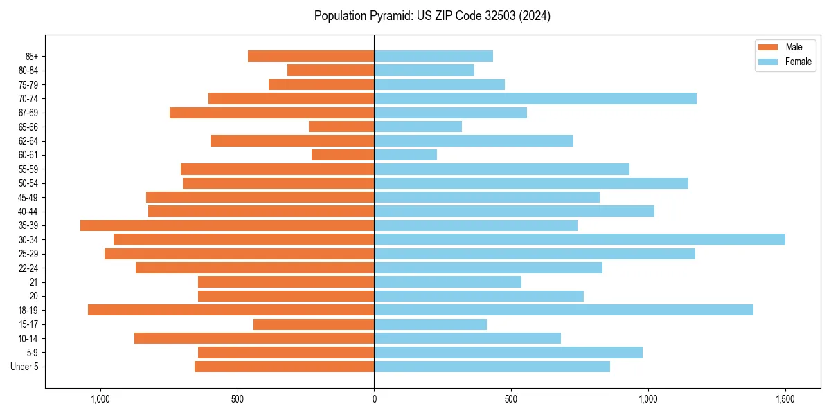 Population pyramid for 