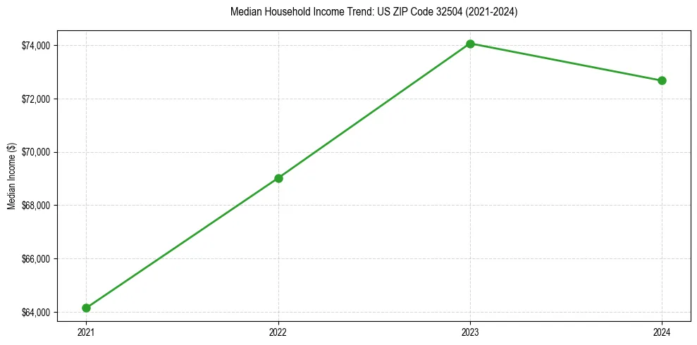 Income trend for 
