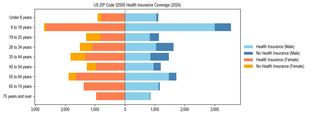 Health insurance pyramid for US ZIP Code 32505