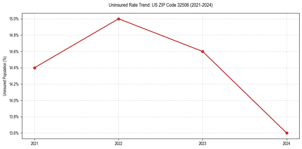Uninsured trend chart for US ZIP Code 32506