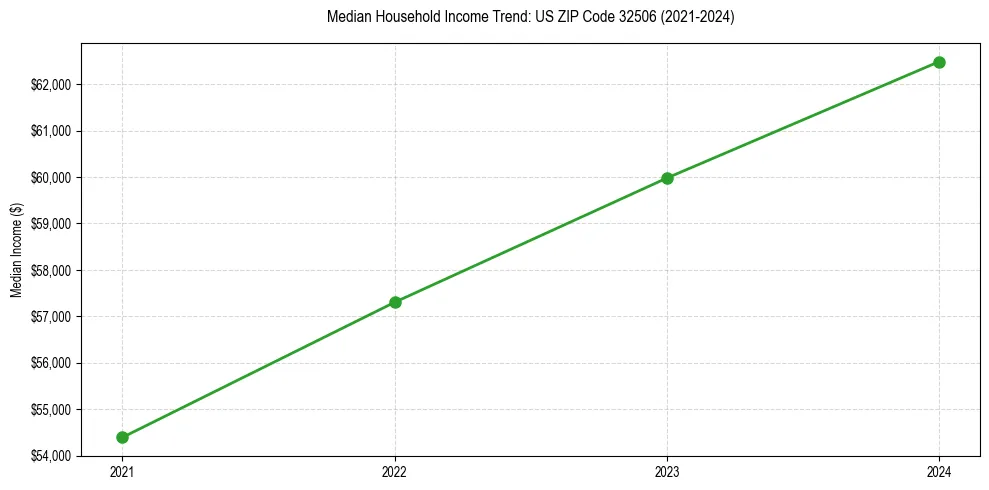 Income trend for 