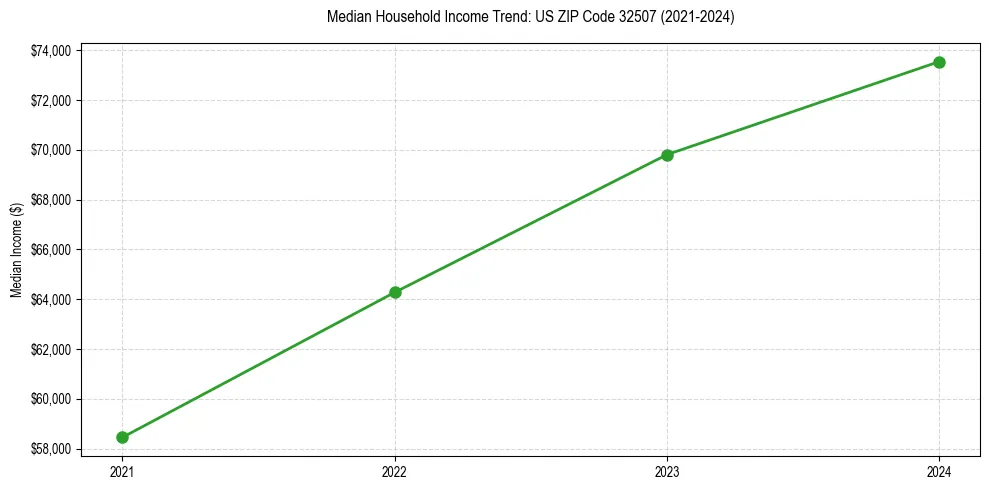 Income trend for 