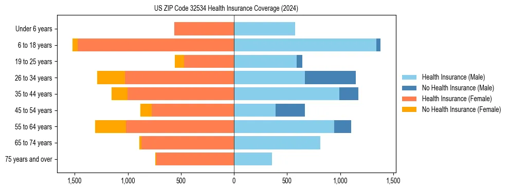 Health insurance pyramid for US ZIP Code 32534
