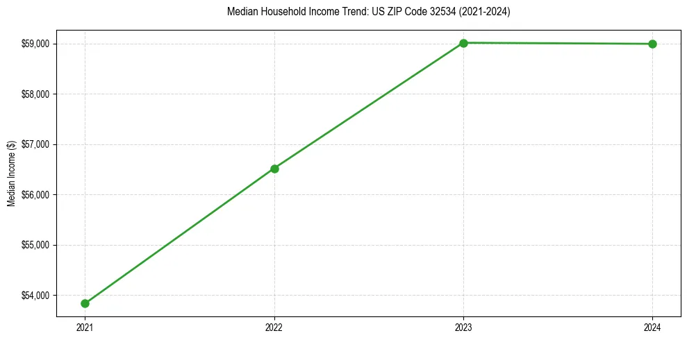 Income trend for 