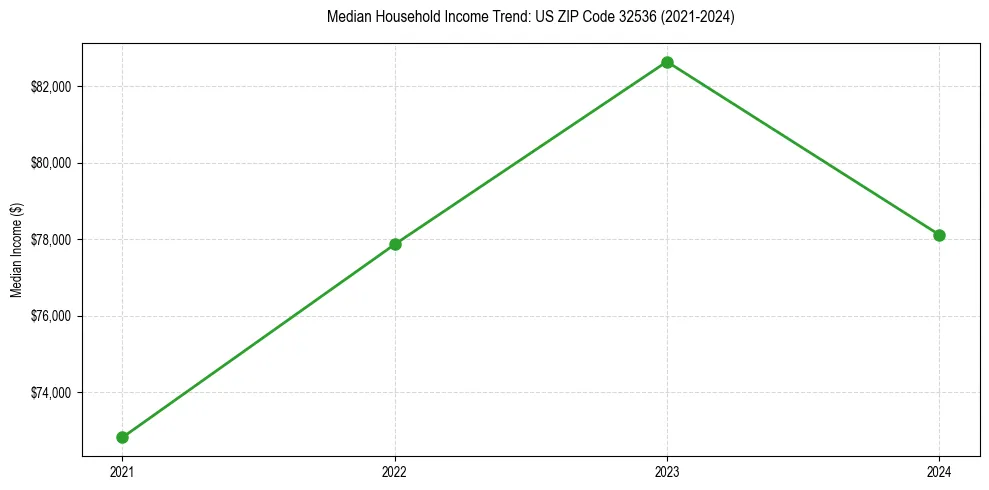 Income trend for 