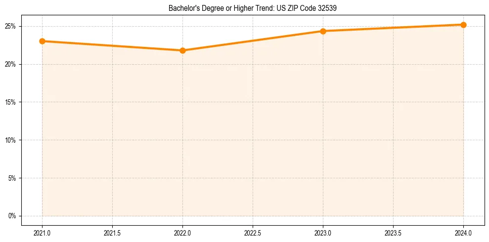 Trend chart showing bachelor degree growth in 