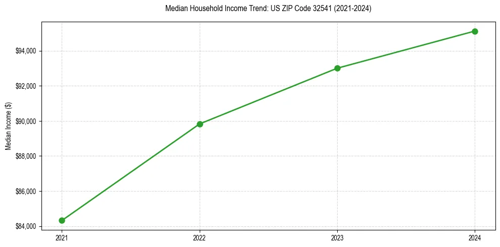 Income trend for 