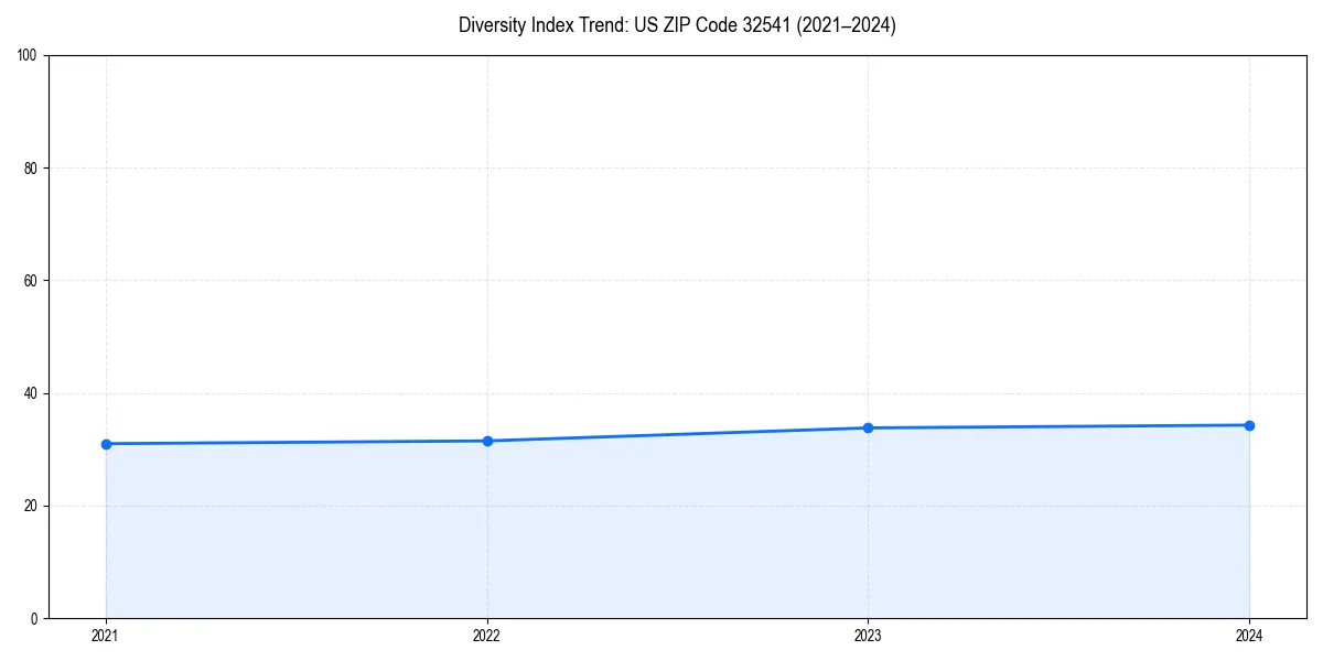 Line chart showing diversity index trends for 