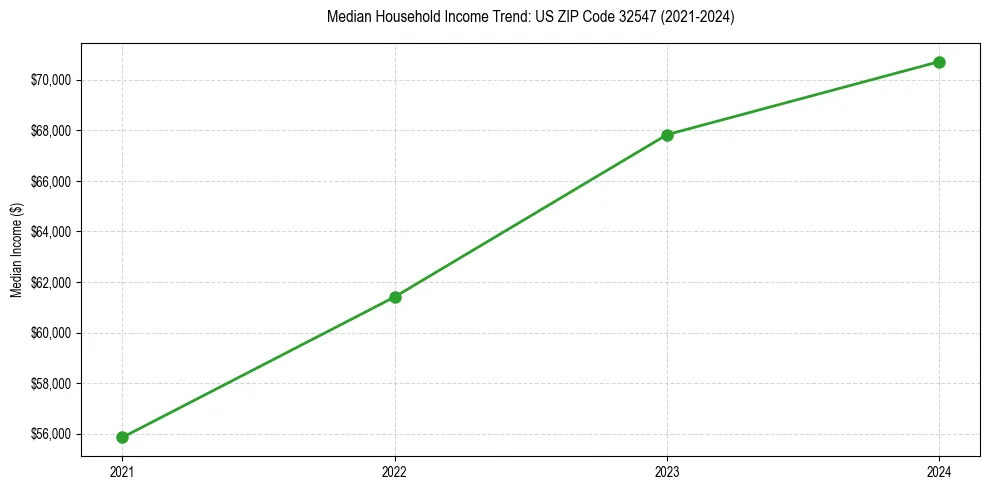 Income trend for 